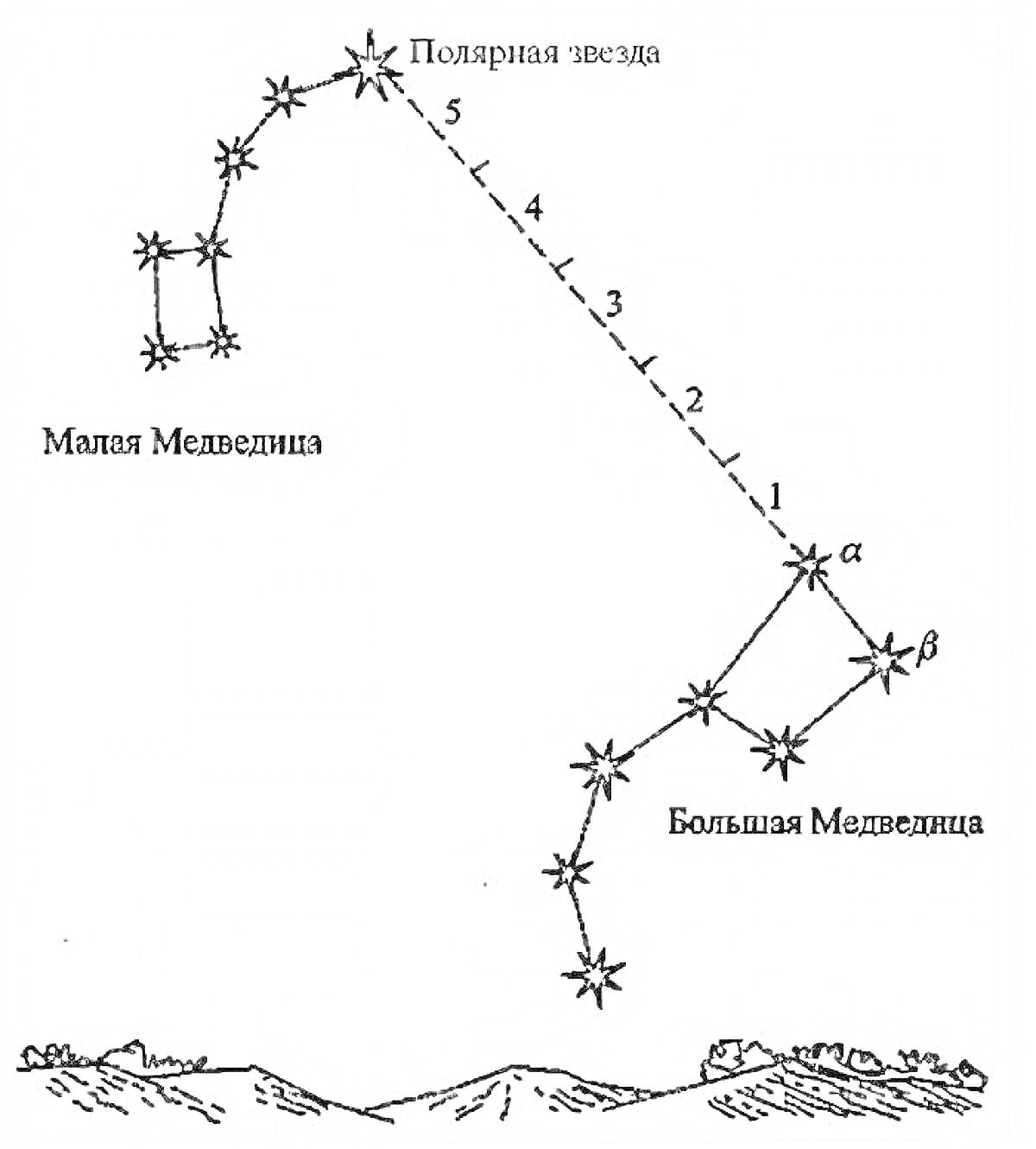 На раскраске изображено: Малая Медведица, Большая Медведица, Полярная звезда, Звезды, Астрономия, Космос, Созвездие, Навигация, Пейзаж, Холмы, Небо