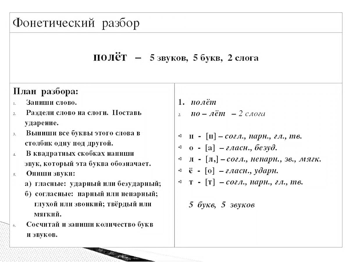 Раскраска Фонетический разбор слова полёт - 5 звуков, 5 букв, 2 слога. План разбора: Запиши слово, Разбей слово на слоги. Поставь ударение, Выпиши все буквы этого слова в порядке как они пишутся, Выпиши: согласные звуки, гласные звуки, найди пары звонкий и глухой, 