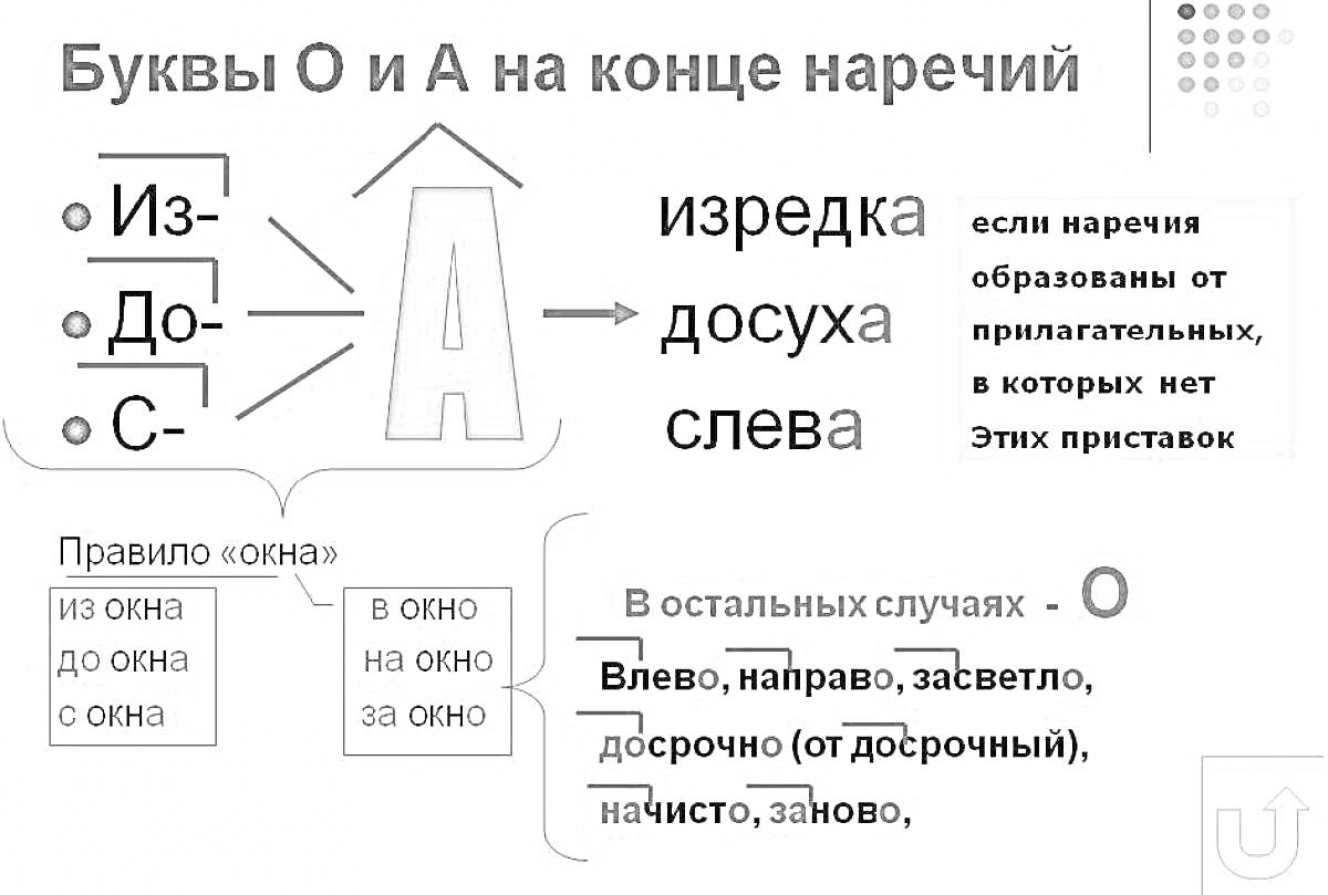 Раскраска Буквы О и А на конце наречий. Изредка, досуха, слева; если наречие образовано от прилагательных, в которых нет этих приставок. В остальных случаях - О: Влево, направо, задолго, досрочно (от досрочный), начисто, заново. Правило 