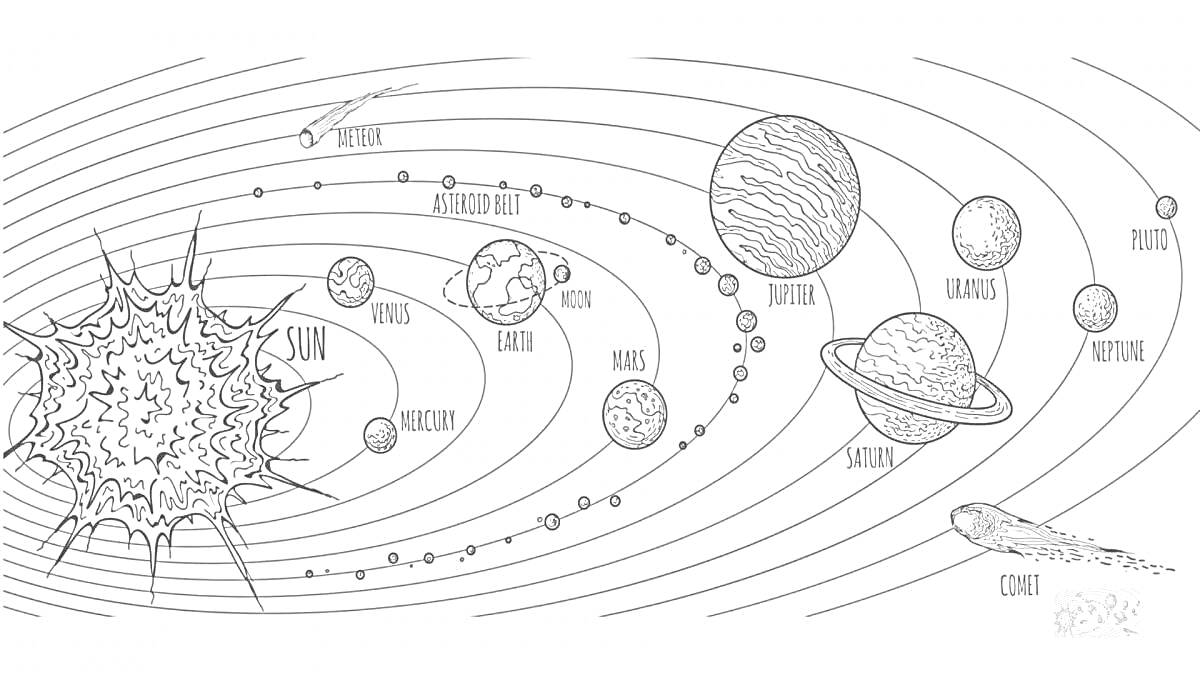 На раскраске изображено: Солнце, Планеты, Орбиты, Космос, Ракета, Комета, Галактика, Юпитер, Марс, Земля, Венера, Меркурий, Сатурн, Уран, Нептун, Плутон