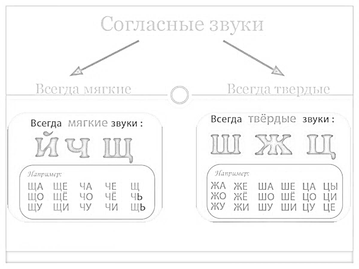 На раскраске изображено: Согласные звуки, Мягкие звуки, Твердые звуки, Буквы, Русский язык