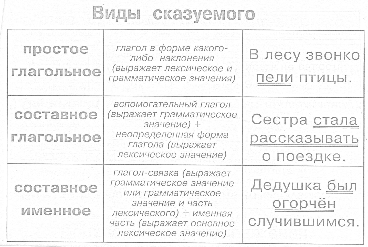 Раскраска Виды сказуемого: простое глагольное, составное глагольное, составное именное