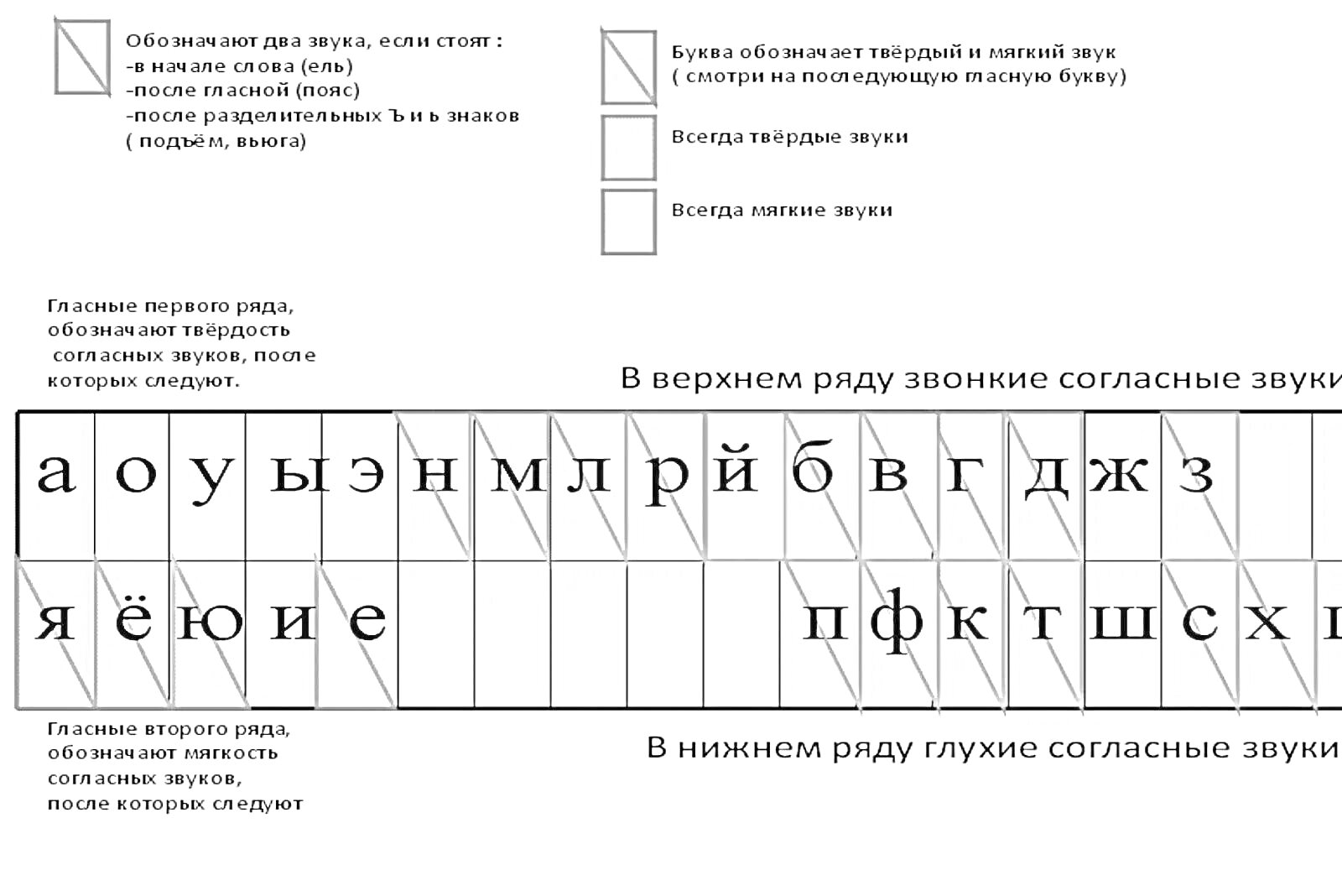 На раскраске изображено: Звуко-буквенный разбор, Гласные, Звонкие согласные, Глухие согласные, Обучение, Русский язык, Таблица, Образование, Школа