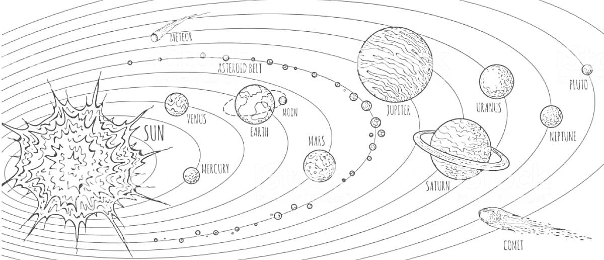 На раскраске изображено: Солнечная система, Планеты, Солнце, Меркурий, Венера, Земля, Марс, Юпитер, Сатурн, Уран, Нептун, Комета, Космос, Астрономия