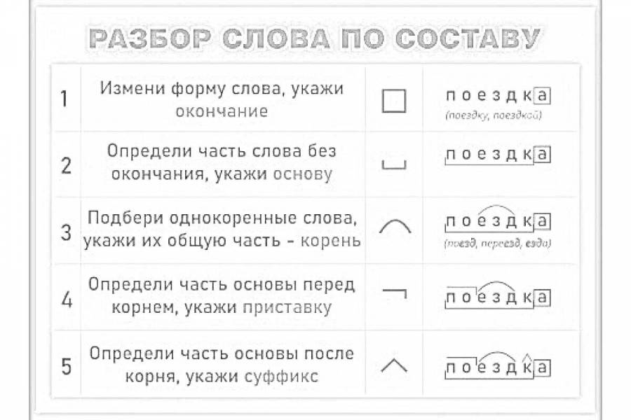 Изображен разбор по составу. Изображен разбор по составу