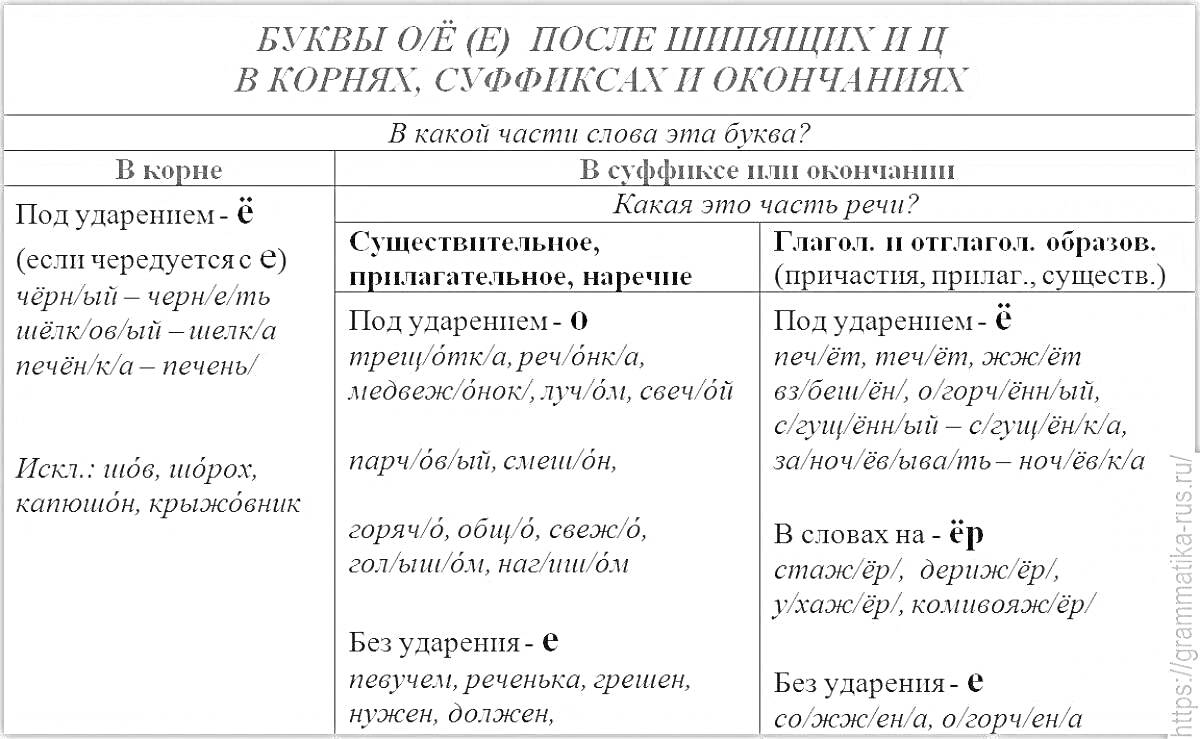 Раскраска Буквы О/Ё (Е) после шипящих и Ц в корнях, суффиксах и окончаниях