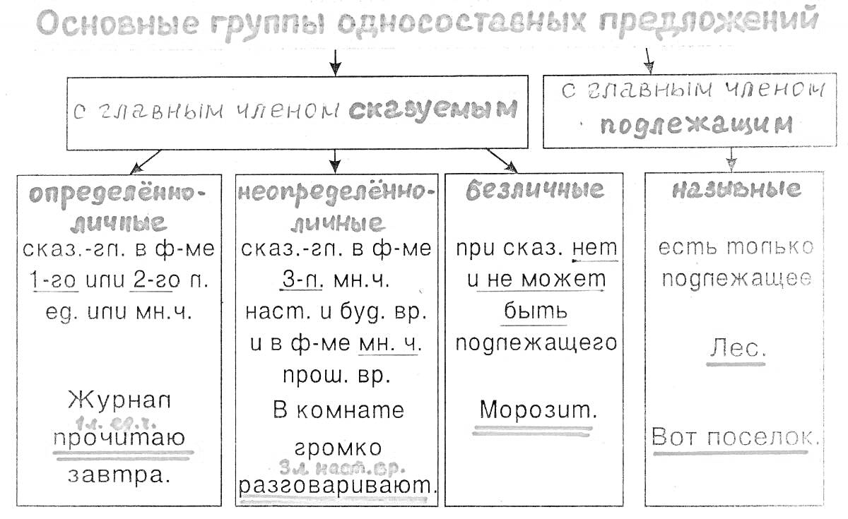 Основные группы односоставных предложений - с главным членом сказуемым (определённо-личные, неопределённо-личные, безличные) и с главным членом подлежащим (назывные)