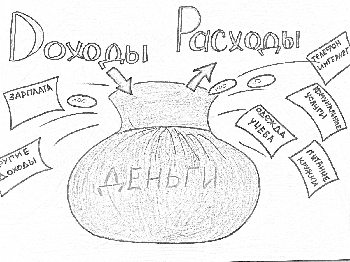 На раскраске изображено: Семейный бюджет, Деньги, Транспорт, Питание, Жильё, Одежда, Учеба