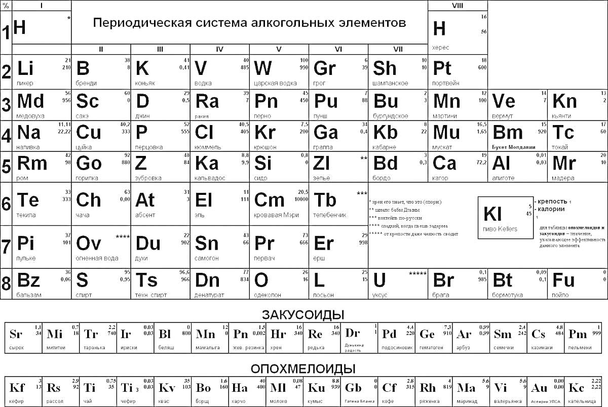 Раскраска Периодическая система алкогольных элементов