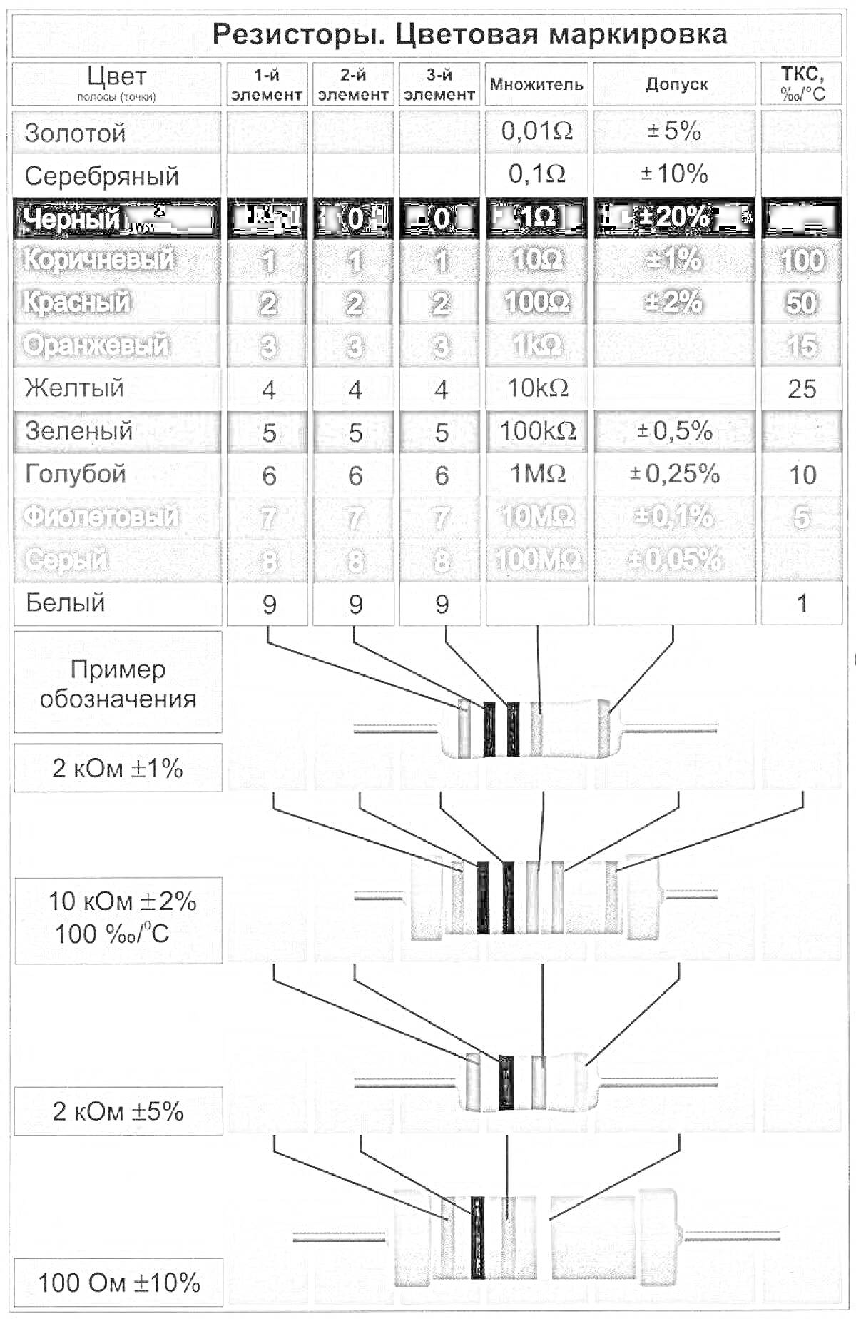 РаскраскаРезисторы с цветовой маркировкой (таблица и примеры)