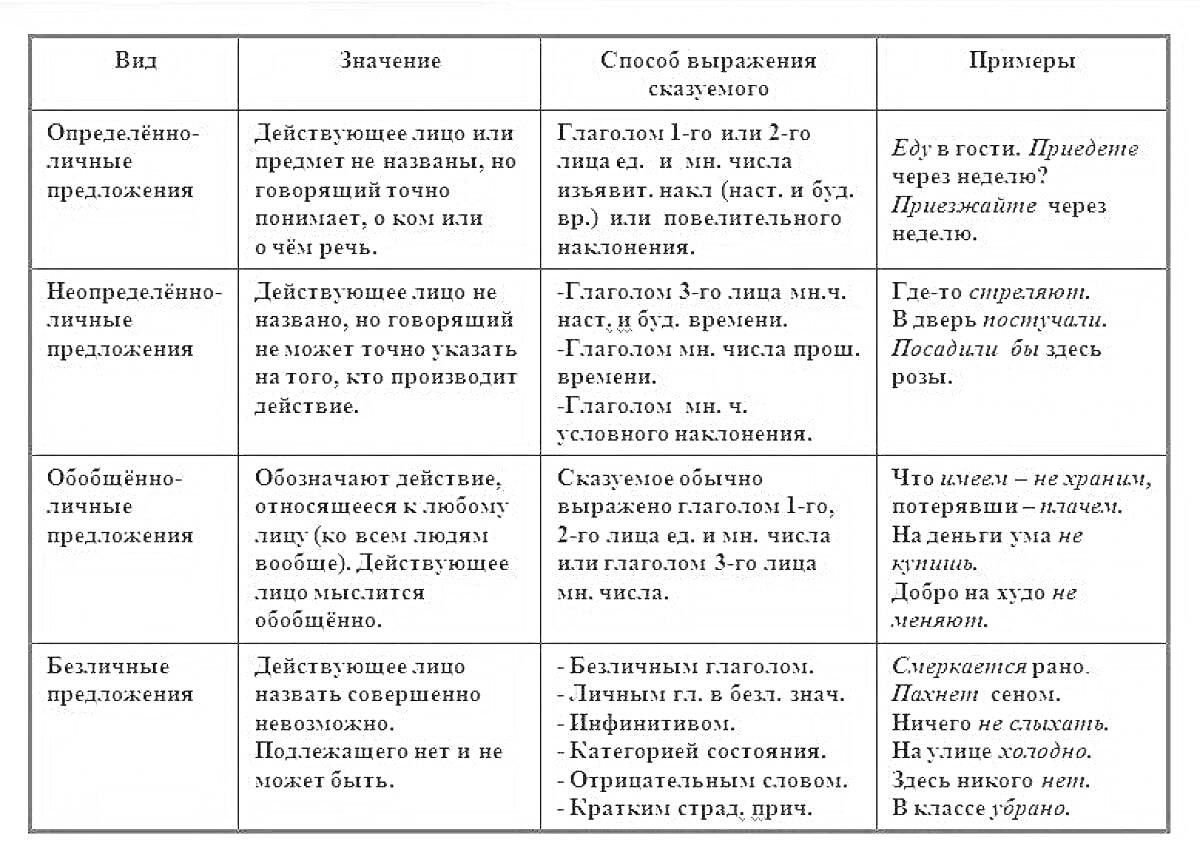 Раскраска Виды односоставных предложений: определённо-личные, неопределённо-личные, обобщённо-личные, безличные, назывные