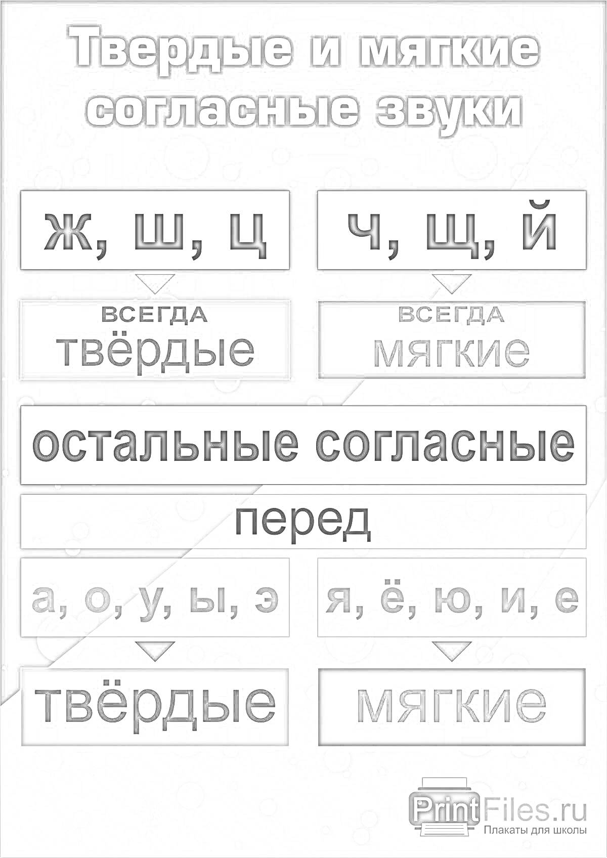 Твердые и мягкие согласные звуки, таблица с буквами ж, ш, ц, ч, щ, й, а, о, у, ы, э, я, ё, ю, и, е, пометки всегда твердые, всегда мягкие, остальные согласные