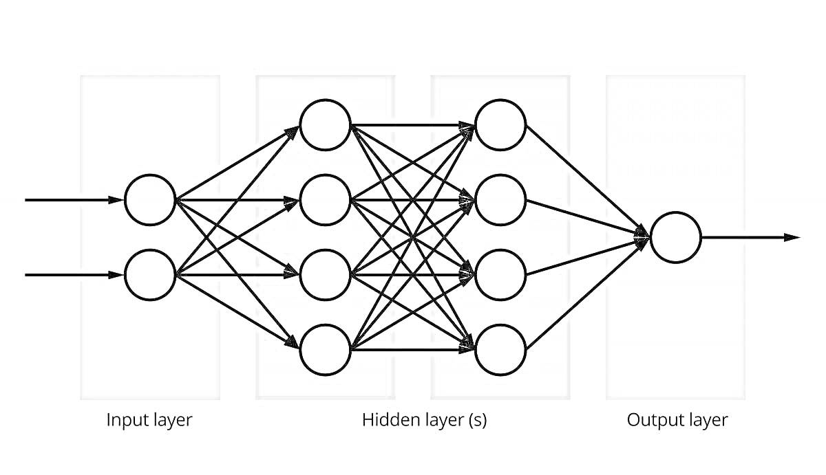 Диаграмма нейронной сети с входным слоем, скрытыми слоями и выходным слоем