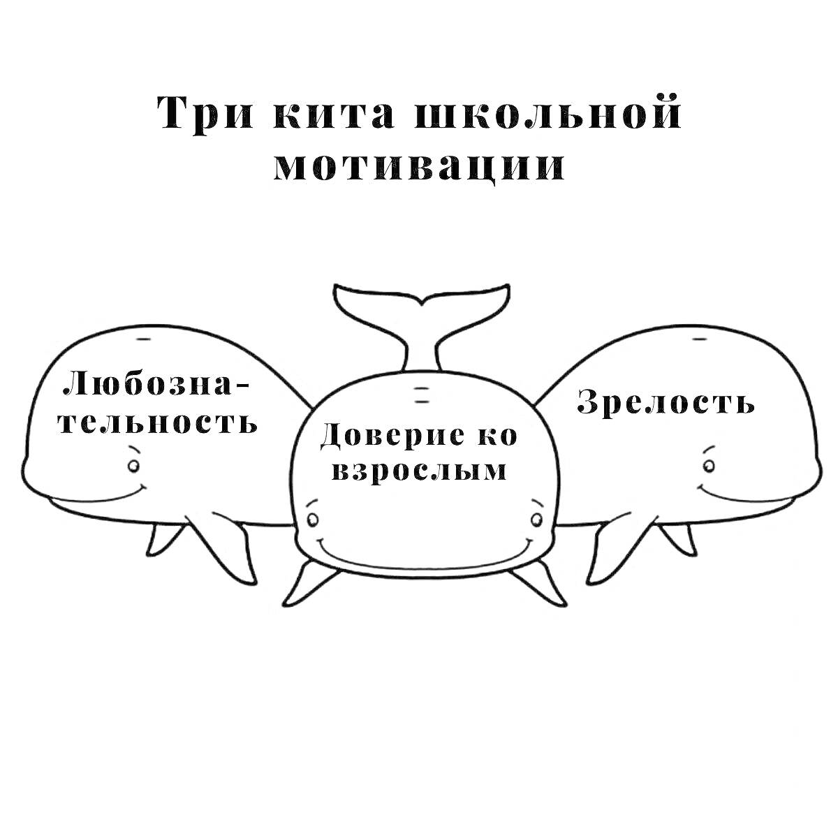 Раскраска Три кита школьной мотивации: любознательность, доверие ко взрослым, зрелость