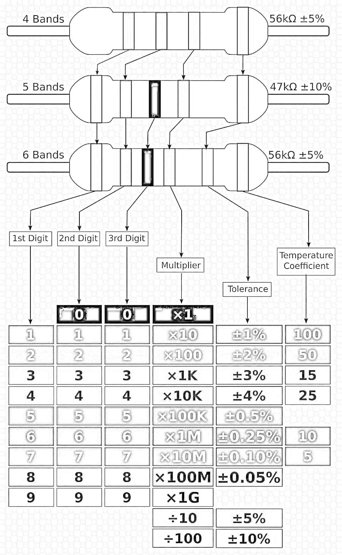 РаскраскаРаскраска сопротивлений: 4 полосы (56 кОм ±5%), 5 полос (47 кОм ±10%), 6 полос (56 кОм ±5%)