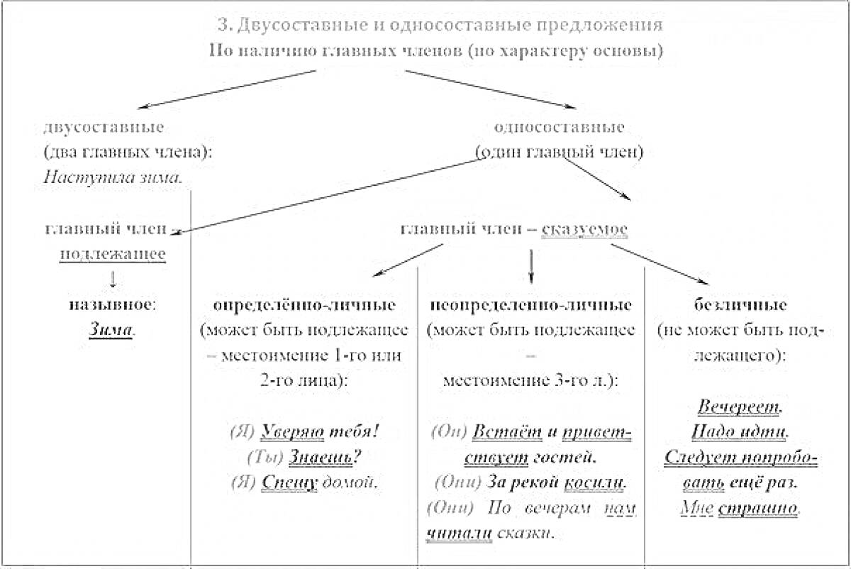 Раскраска Двусоставные и односоставные предложения