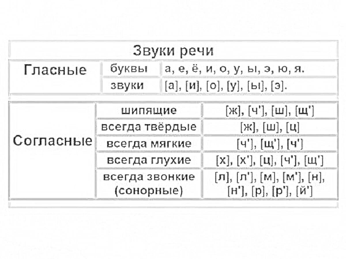 Звуки речи. Гласные и Согласные с примерами звуков