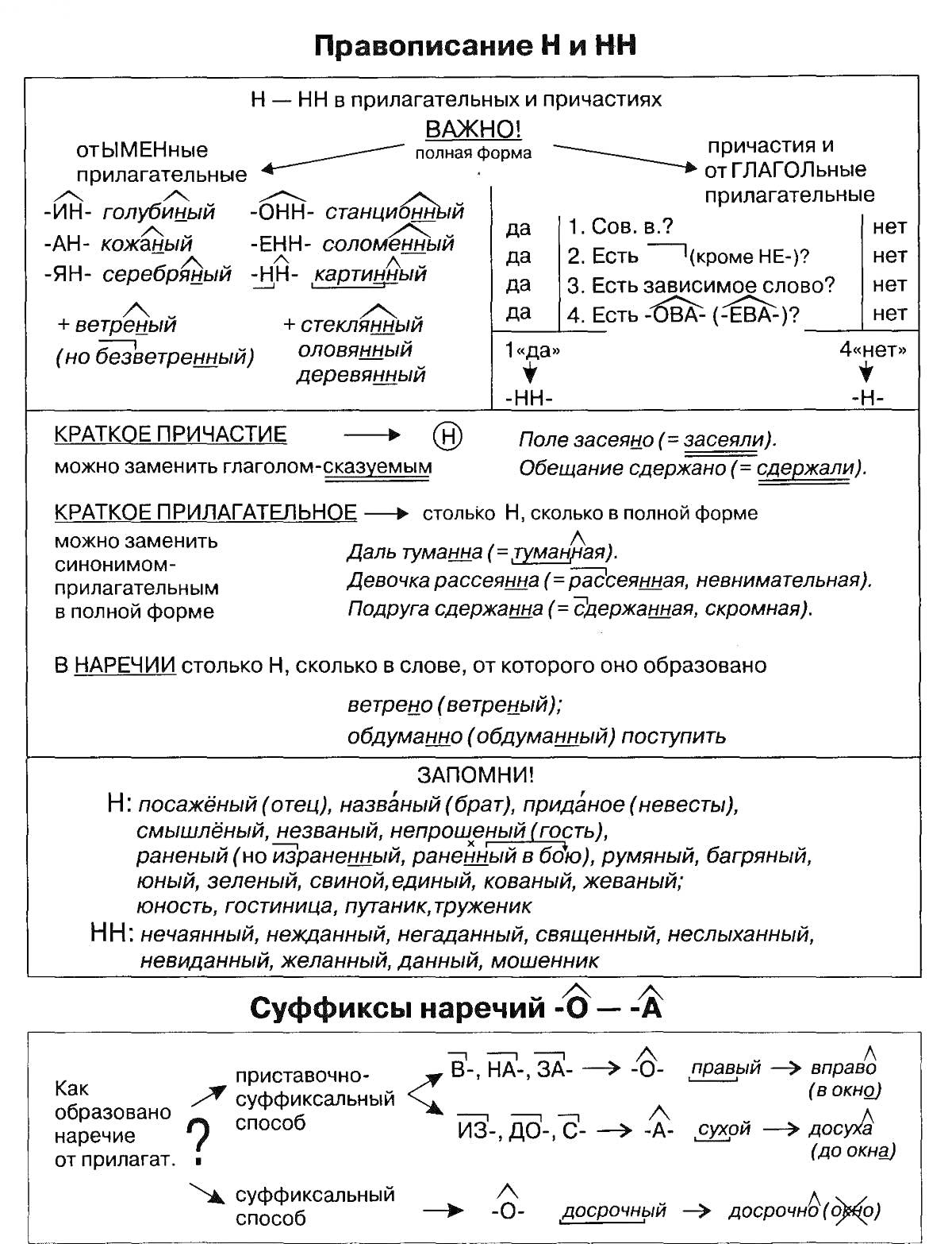 На раскраске изображено: Таблица, Наречие, Суффиксы, Приставки, Окончание, Памятка, Правописание, НН