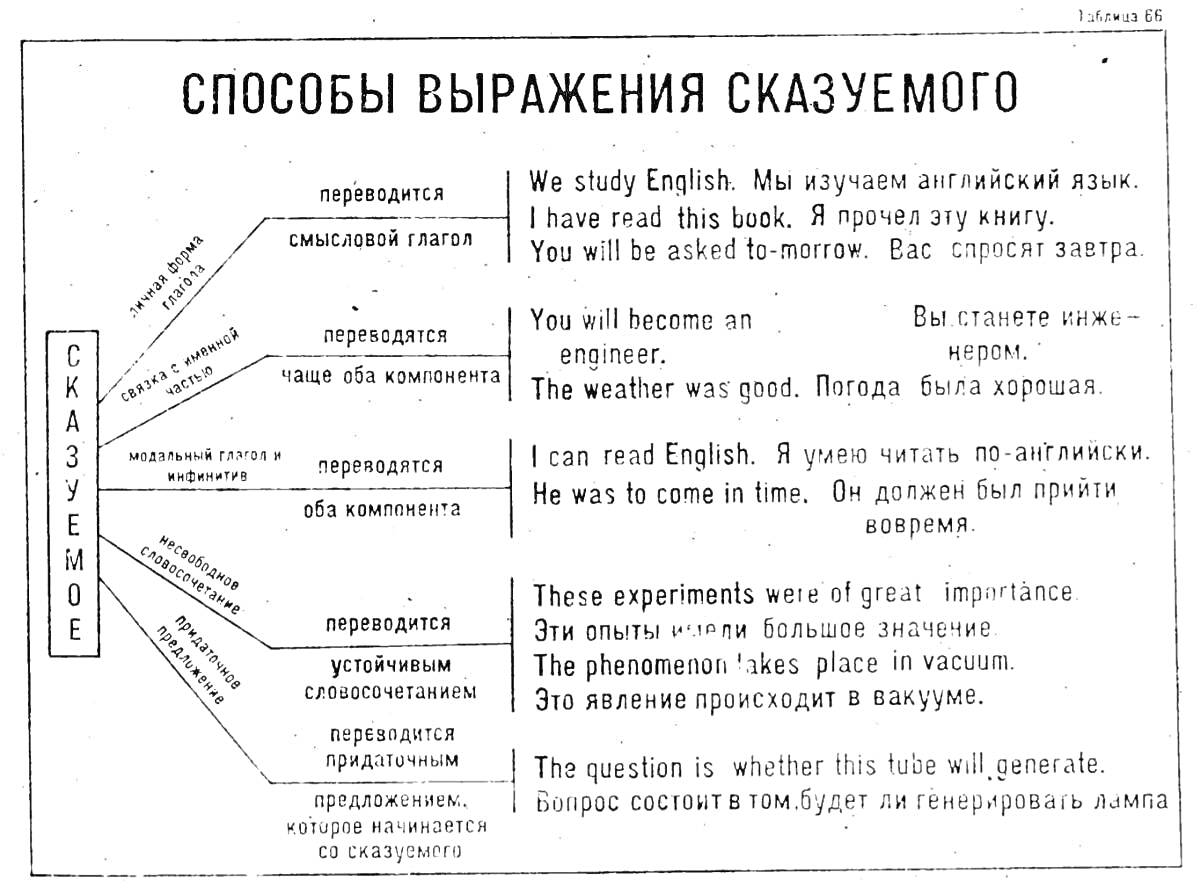 Способы выражения сказуемого