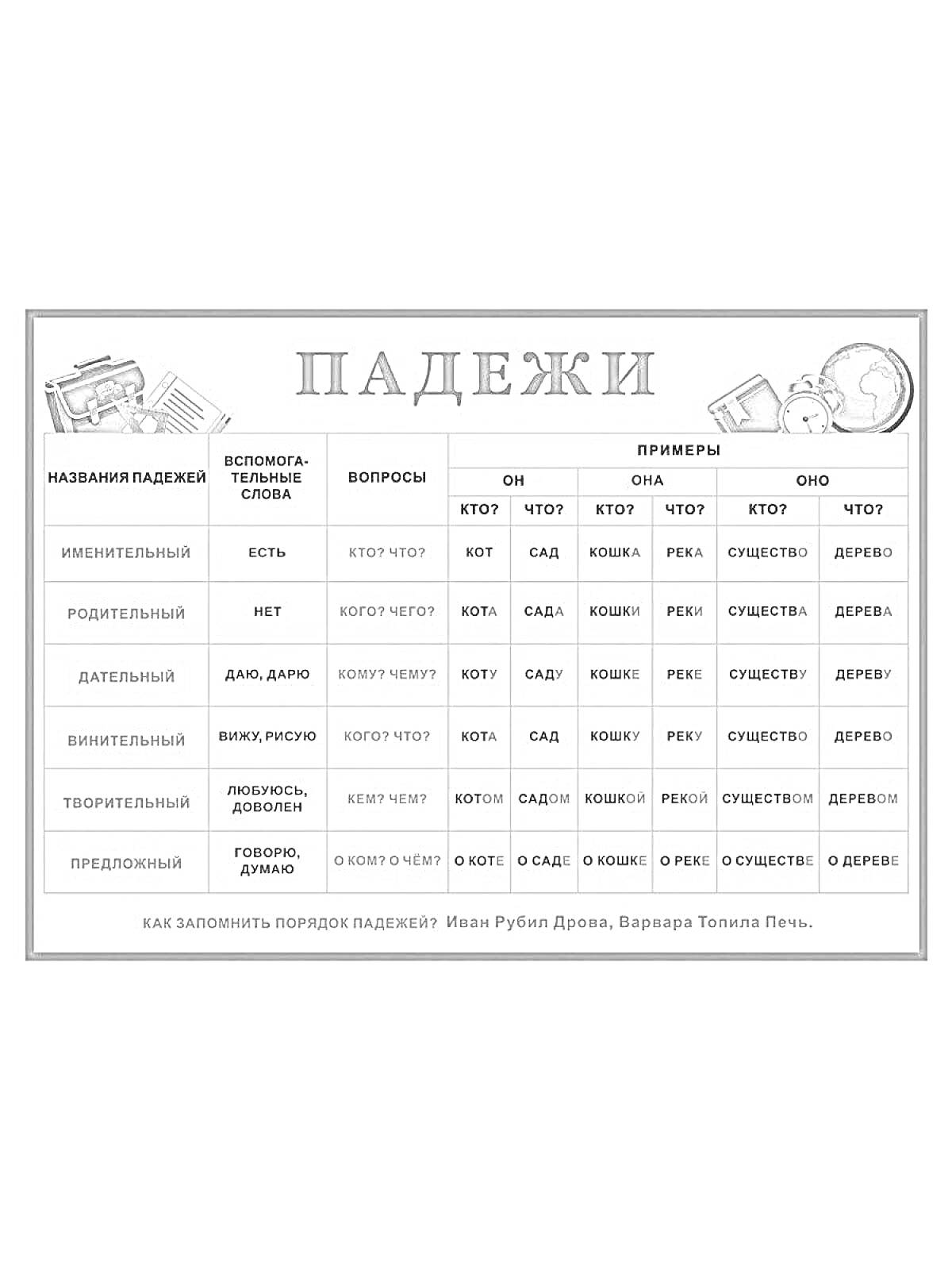 На раскраске изображено: Падежи, Вопросы, Примеры, Русский язык, Школа, 4 класс, Грамматика, Таблица