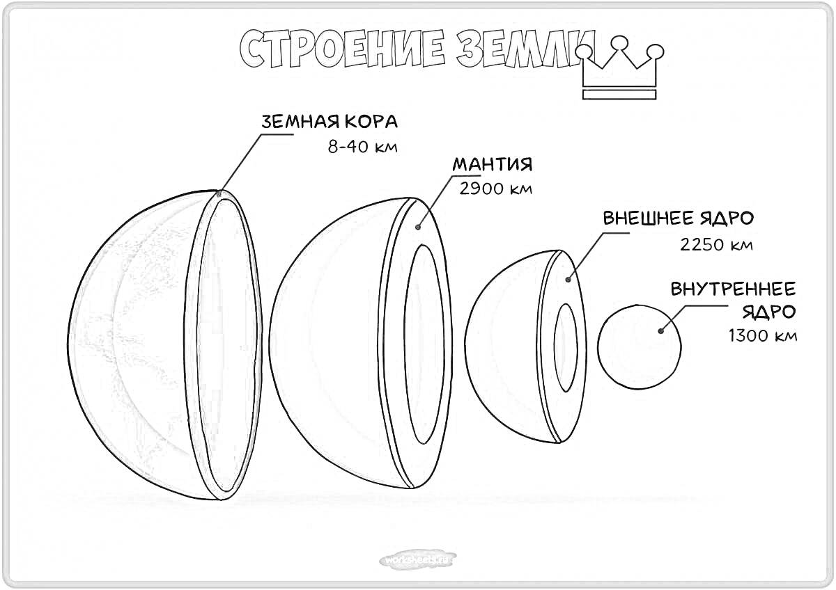 На раскраске изображено: Строение земли, Мантия, Внешнее ядро, Внутреннее ядро, Геология, Наука, Образование, Земля