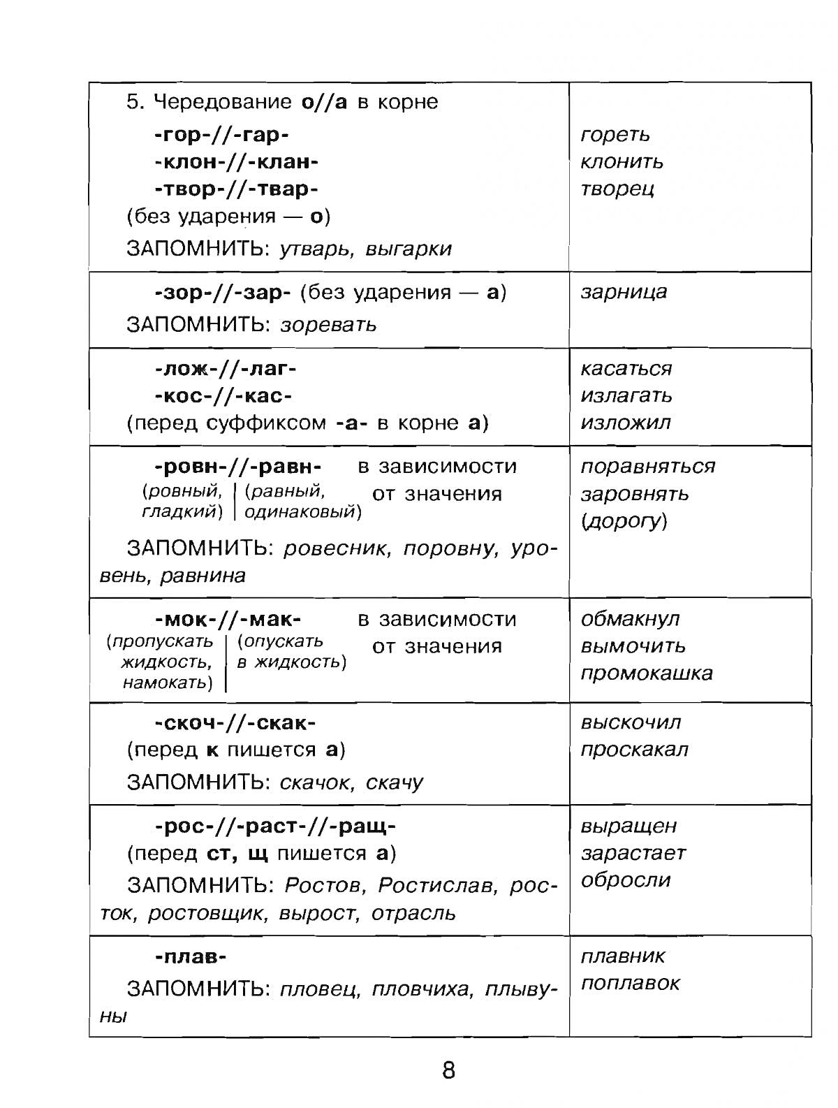 Раскраска виды чередований в корне глаголов