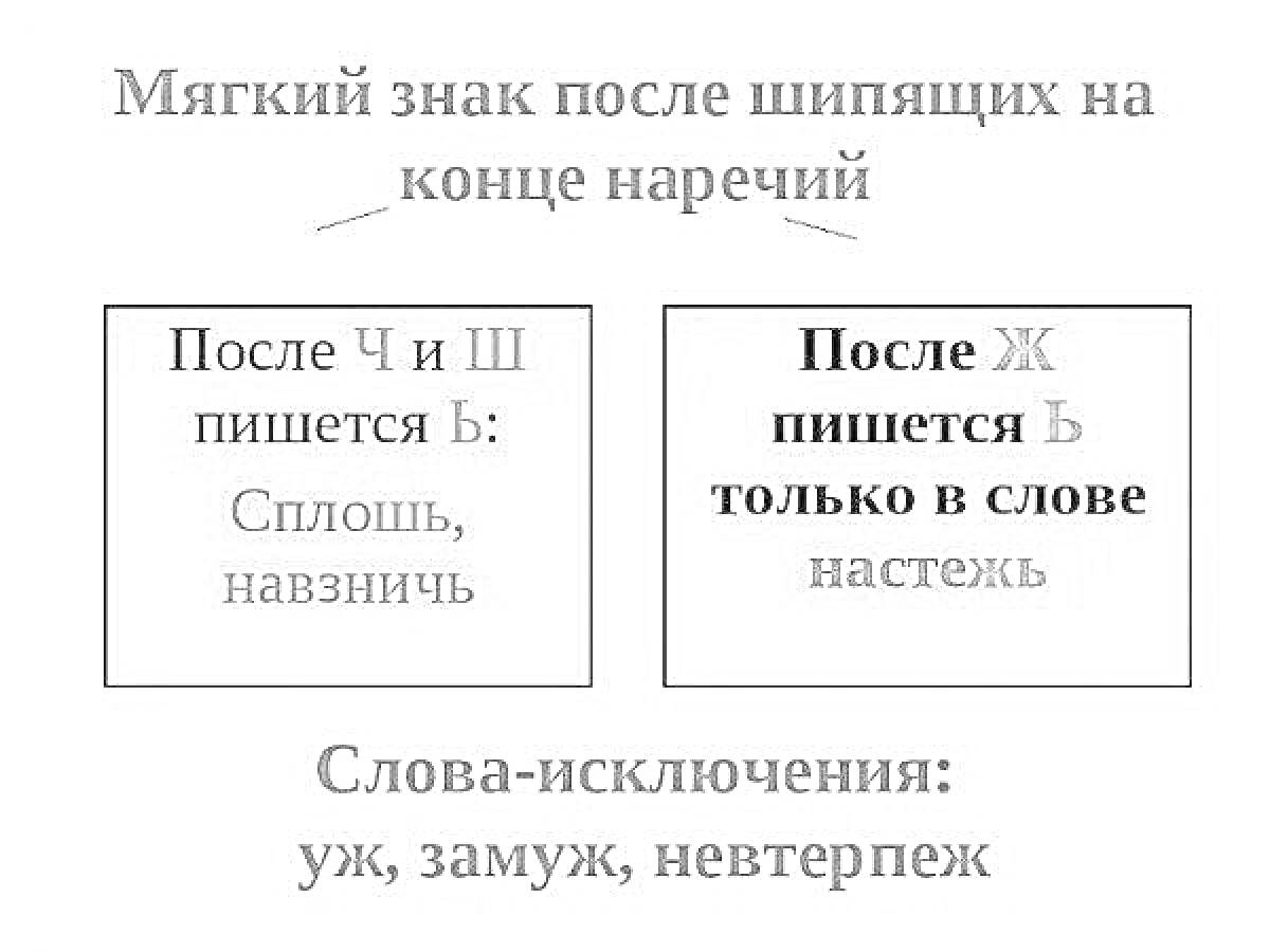 Раскраска Мягкий знак после шипящих на конце наречий - После Ч и Ш пишется Ь: сплошь, навзничь; После Ж пишется Ь только в слове настежь; Слова-исключения: уж, замуж, невтерпеж