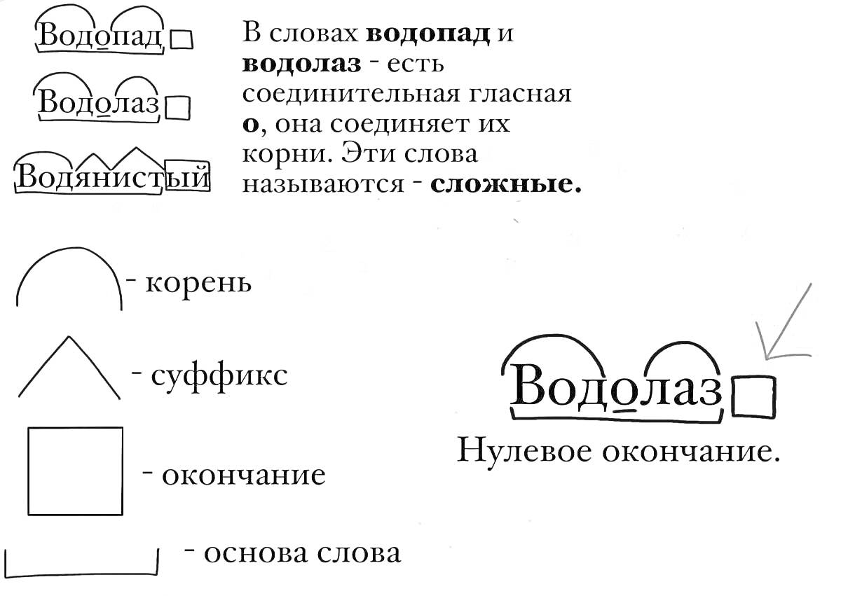 Раскраска Порядок разбора слова по составу: 1 - форма для определения основы сло