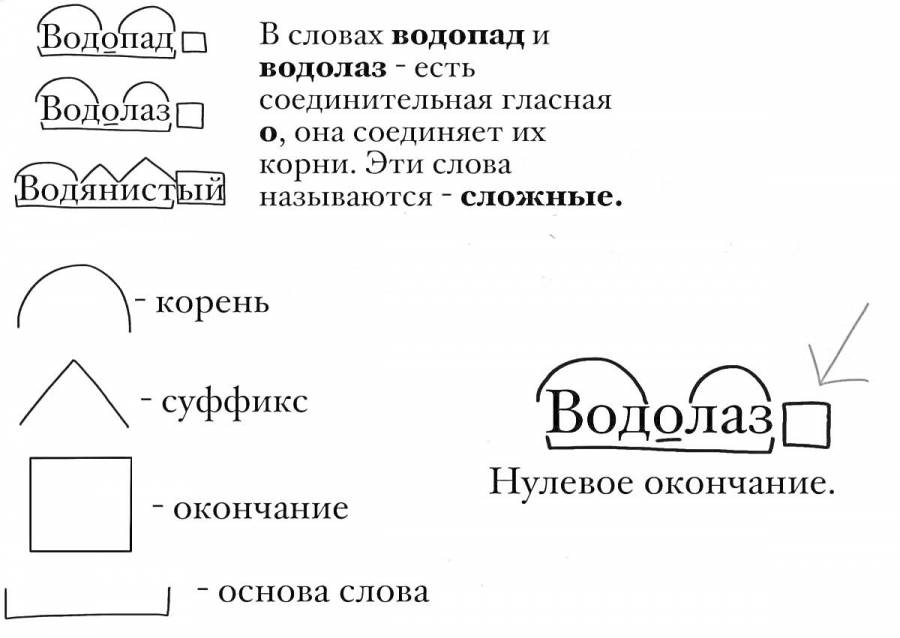 разбор слова по составу Плакат "Разбор слова по составу" (П722) - УМНИЦА #yandex