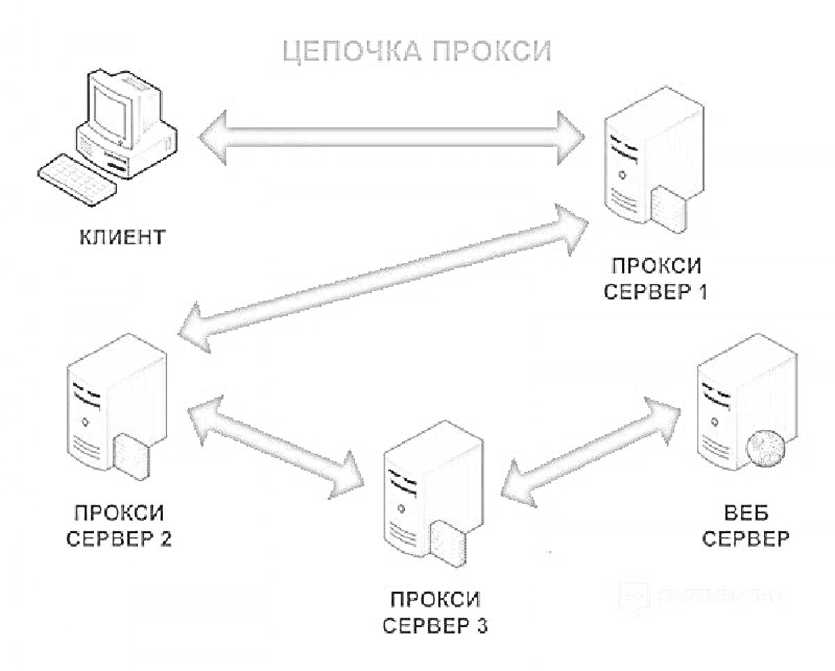 Цепочка прокси: клиент, прокси сервер 1, прокси сервер 2, прокси сервер 3, веб сервер