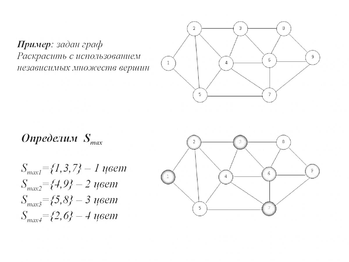 Раскраска Задача графа с примером раскраски графа и определением независимых множеств вершин