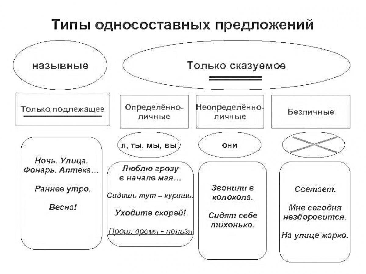 На раскраске изображено: Односоставные предложения, Назывные, Определенно-личные, Неопределенно-личные, Обобщённо-личные, Безличные, Примеры предложений, Русский язык