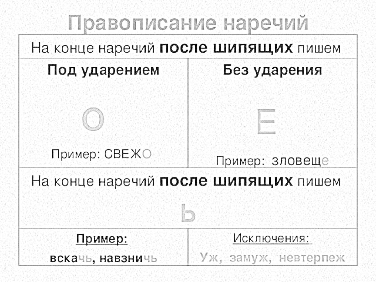 На раскраске изображено: Наречия, Правописание, Орфография, Шипящие, Русский язык, Примеры, Исключения