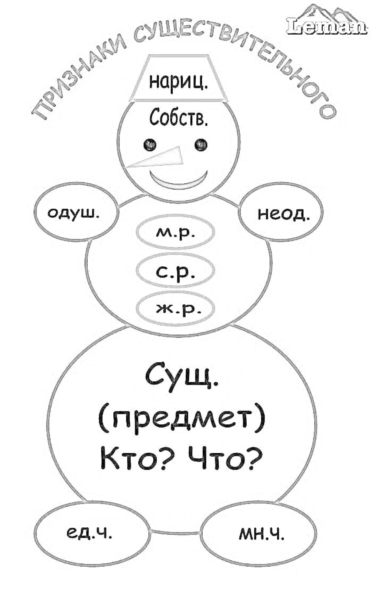 Раскраска Признаки существительного, нарц., собств., одуш., неод., м.р., ср.р., ж.р., Сущ. (предмет) Кто? Что?, ед.ч., мн.ч.