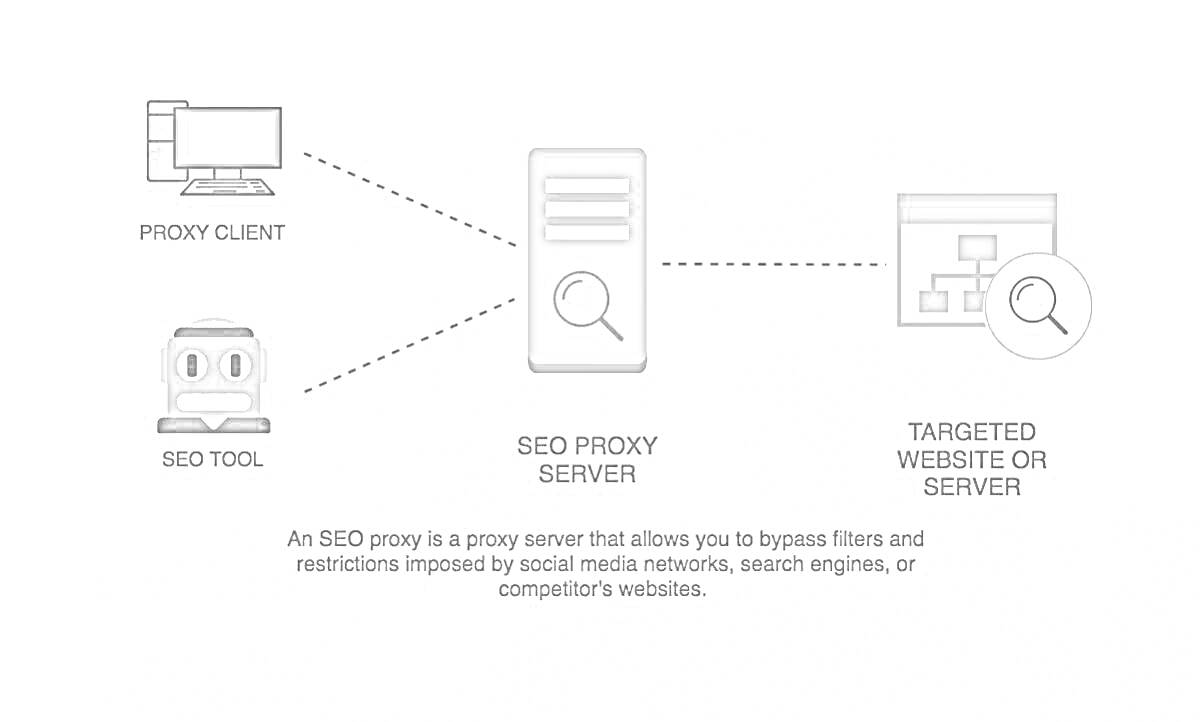 Прокси-сервер для SEO с элементами: Proxy Client, SEO Tool, SEO Proxy Server, Targeted Website or Server