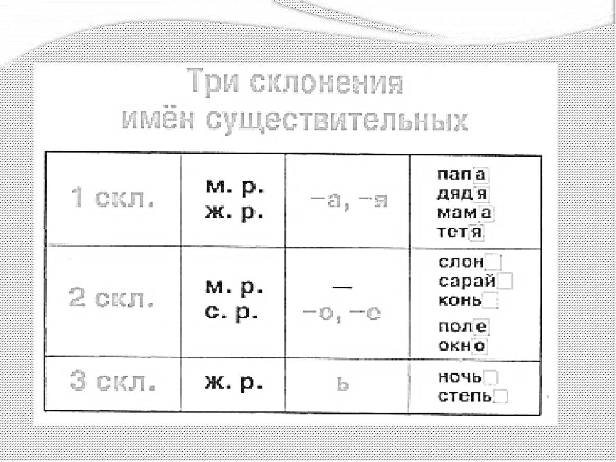 Раскраска Таблица три склонения имён существительных: папа, дядя, мама, тётя, слон, сарай, конь, поле, окно, ночь, степень