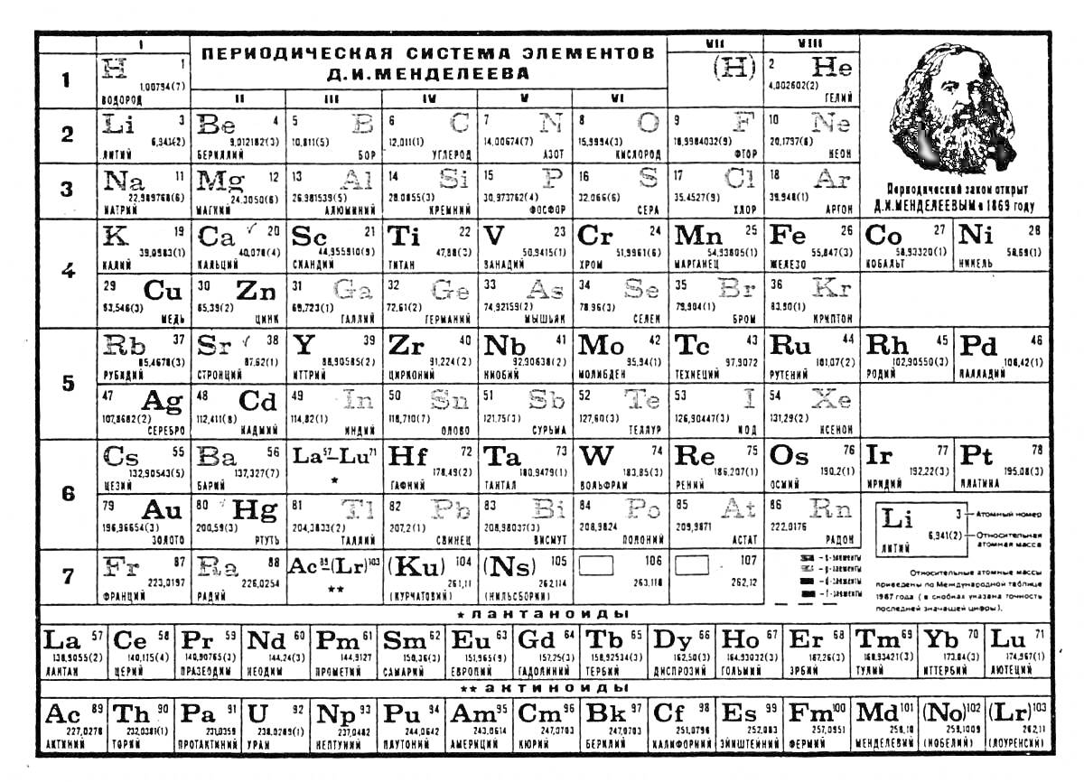 Раскраска Таблица Менделеева с химическими элементами