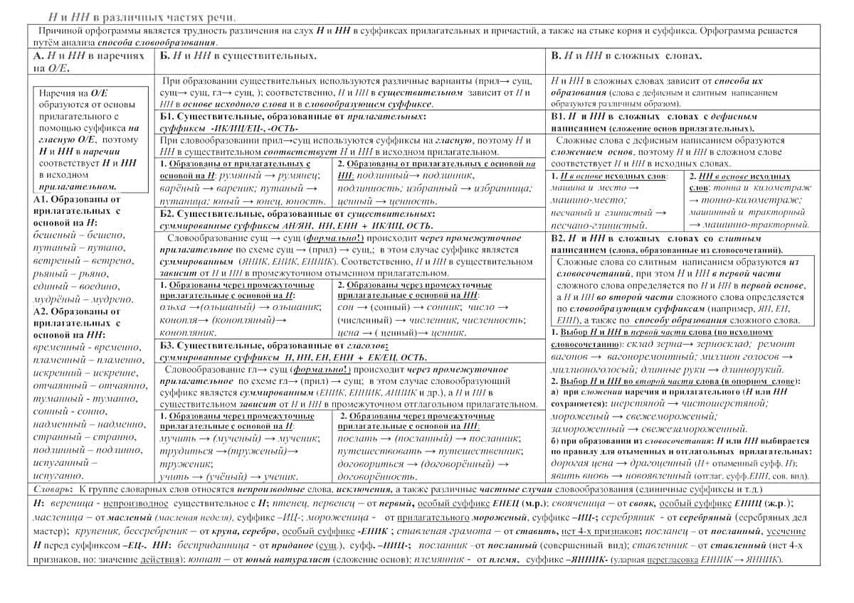 По НН и Н в разных частях речи из слова 