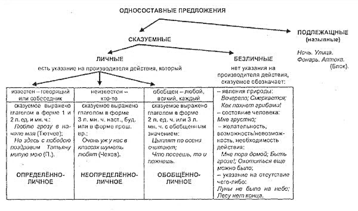 На раскраске изображено: Односоставные предложения, Примеры, Русская грамматика