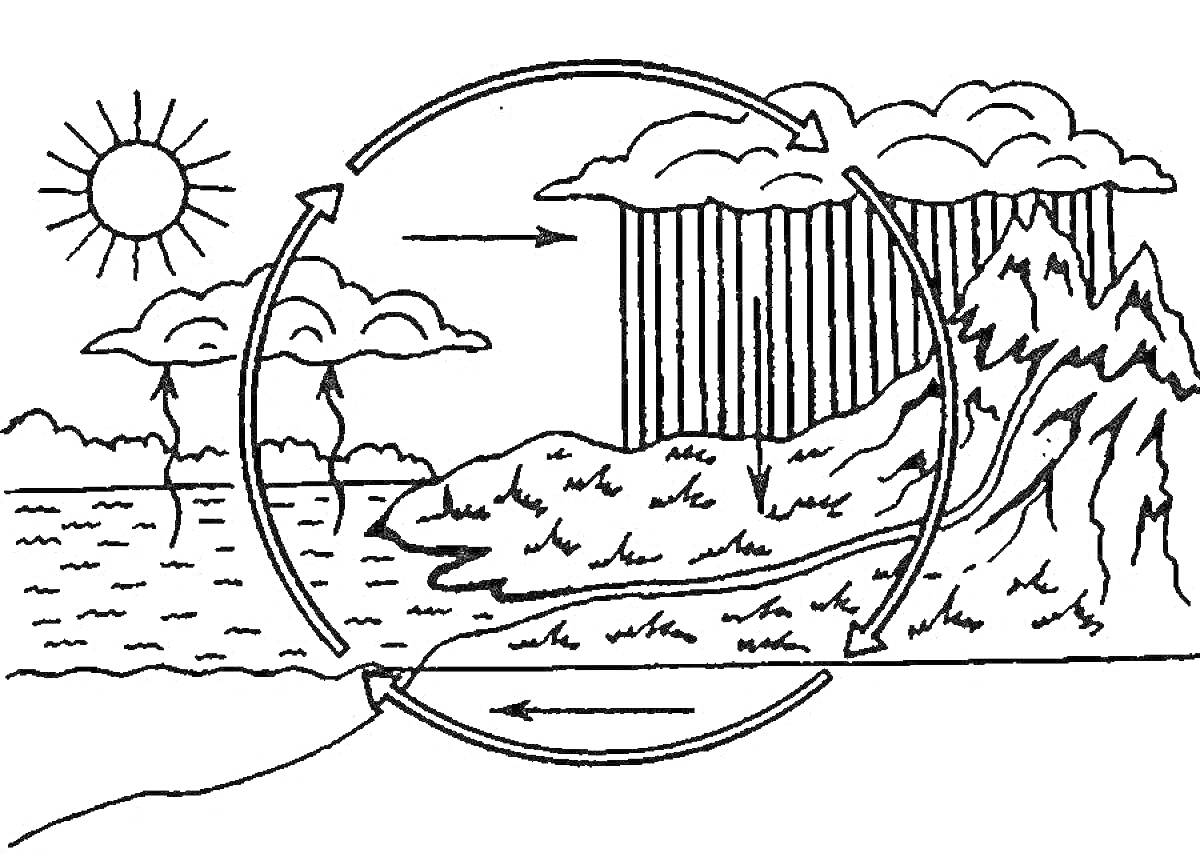 На раскраске изображено: Круговорот воды, Природа, Солнце, Облака, Дождь, Горы, Водоем, Испарение, Водный цикл, Экология, Окружающая среда