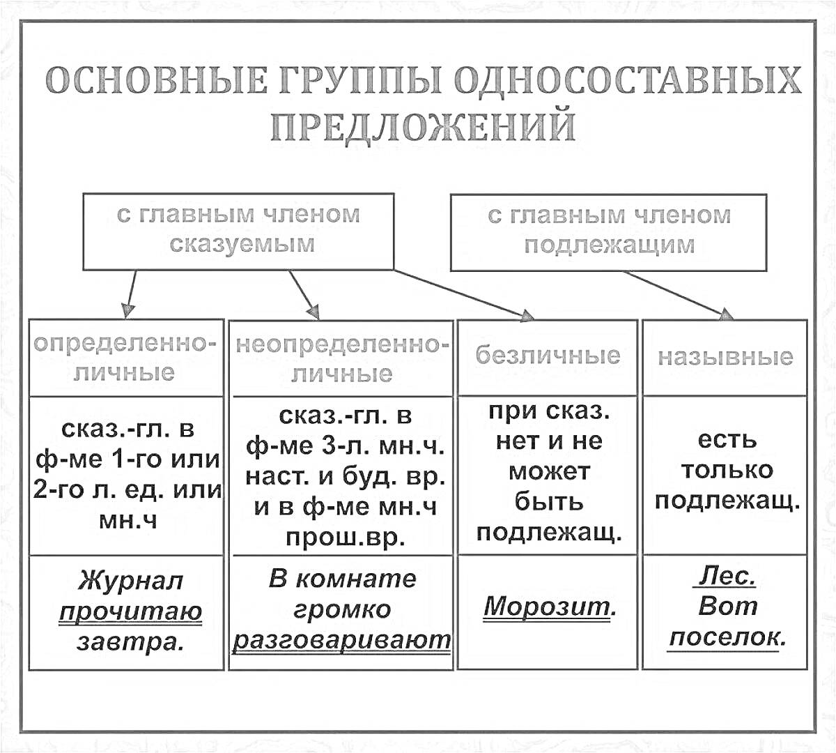 На раскраске изображено: Односоставные предложения, Определенно-личные, Неопределенно-личные, Безличные, Назывные