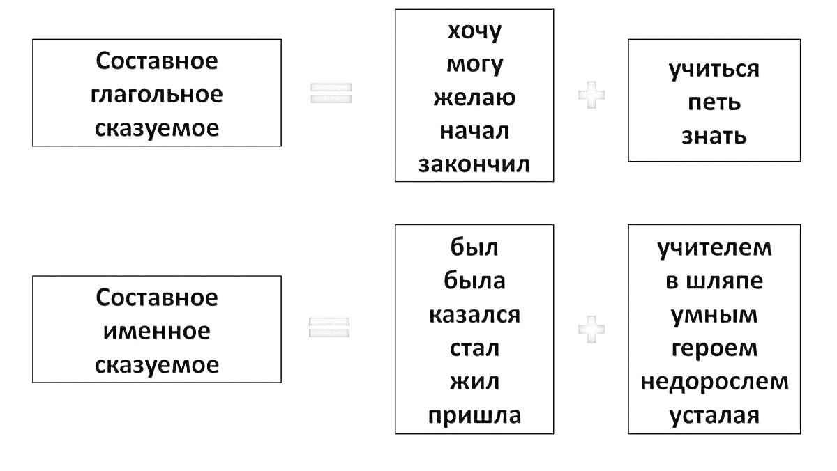 Раскраска Виды сказуемого: Составное глагольное и составное именное сказуемое с элементами (хочу, могу, желаю, начал, закончил, учиться, петь, знать, был, была, казался, стал, жил, пришла, учителем, в шляпе, умным, героем, недорослем, усталая)