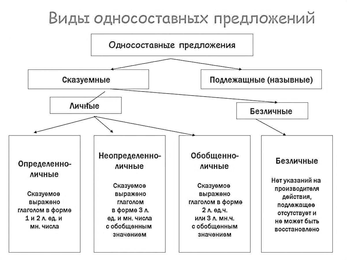 На раскраске изображено: Односоставные предложения, Определенно-личные, Неопределенно-личные, Обобщённо-личные, Безличные, Схемы, Грамматика, Русский язык