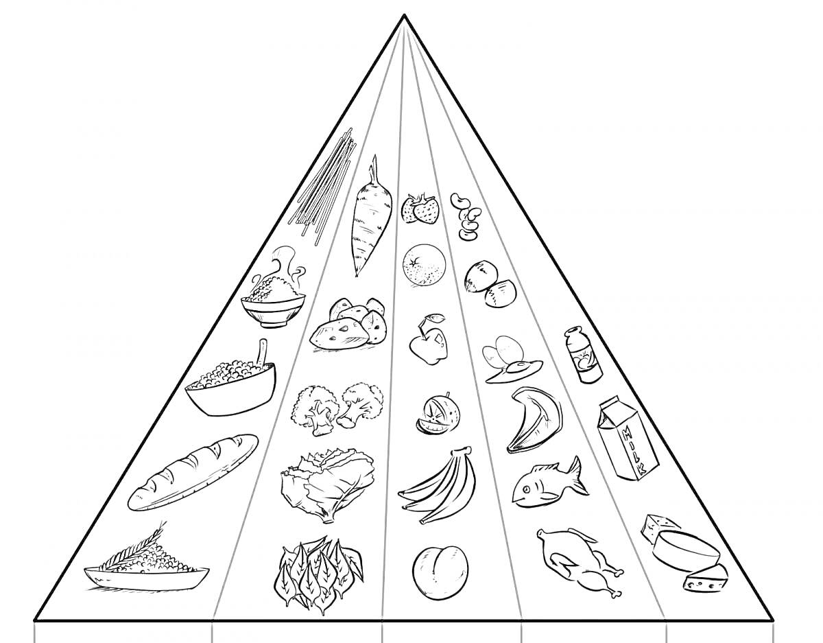 Раскраска Пирамида питания с изображением макарон, пирожного, конфет, мороженого, картофеля фри, яблок, апельсинов, винограда, бананов, молока, йогурта, сыра, рыбы, курицы, яиц, хлеба, риса, брокколи, моркови, салата, мяса, капусты и помидора.