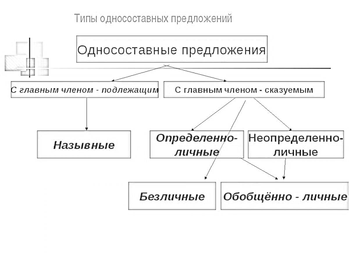 Типы односоставных предложений: с главным членом - подлежащим, назывные, с главным членом - сказуемым, определённо-личные, неопределённо-личные, безличные, обобщённо-личные