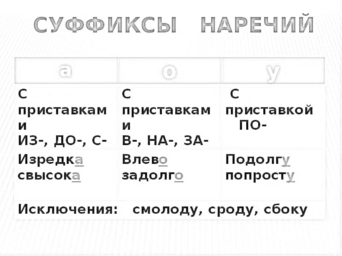 На раскраске изображено: Наречия, Суффиксы, Окончания, Русский язык, Грамматика, Примеры слов, Исключения, Приставки