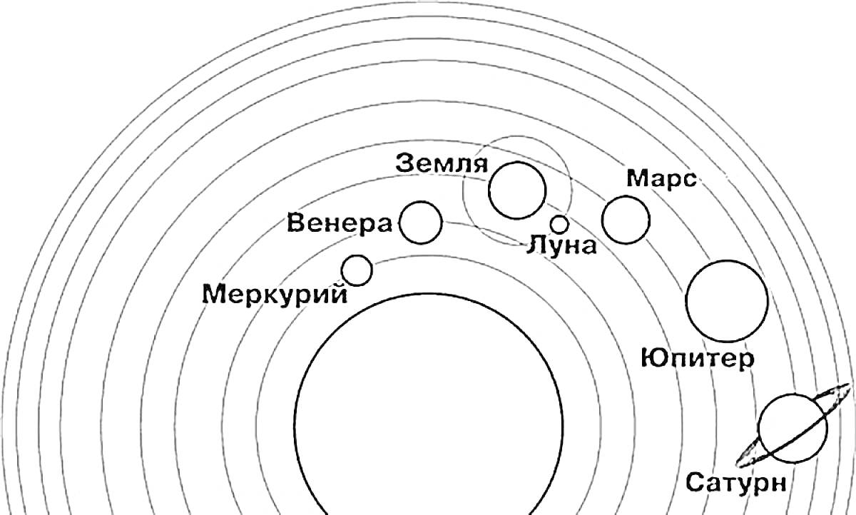 Раскраска Солнечная система с орбитами и планетами, включая Меркурий, Венеру, Землю, Марс, Юпитер, Сатурн, а также Луну