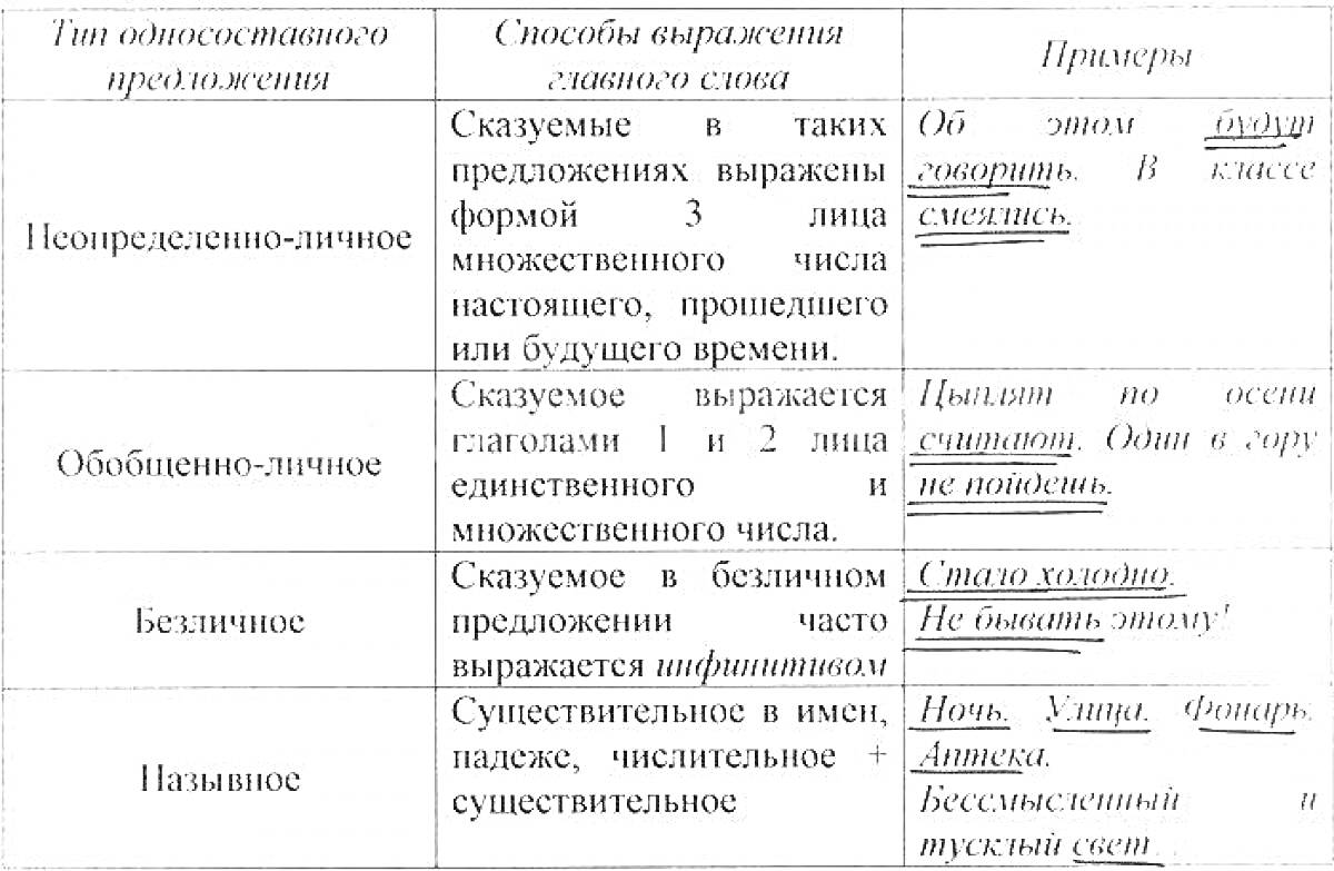 Раскраска Виды односоставных предложений - способы выражения главного члена, примеры