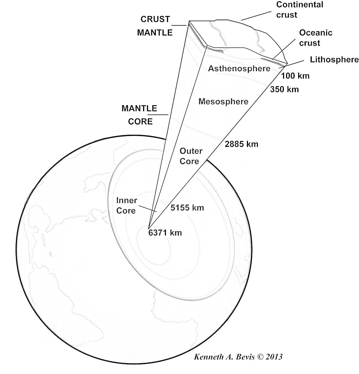 строение земли: континентальная кора, океаническая кора, литосфера, астеносфера, мезосфера, внешнее ядро, внутреннее ядро с указанием расстояний