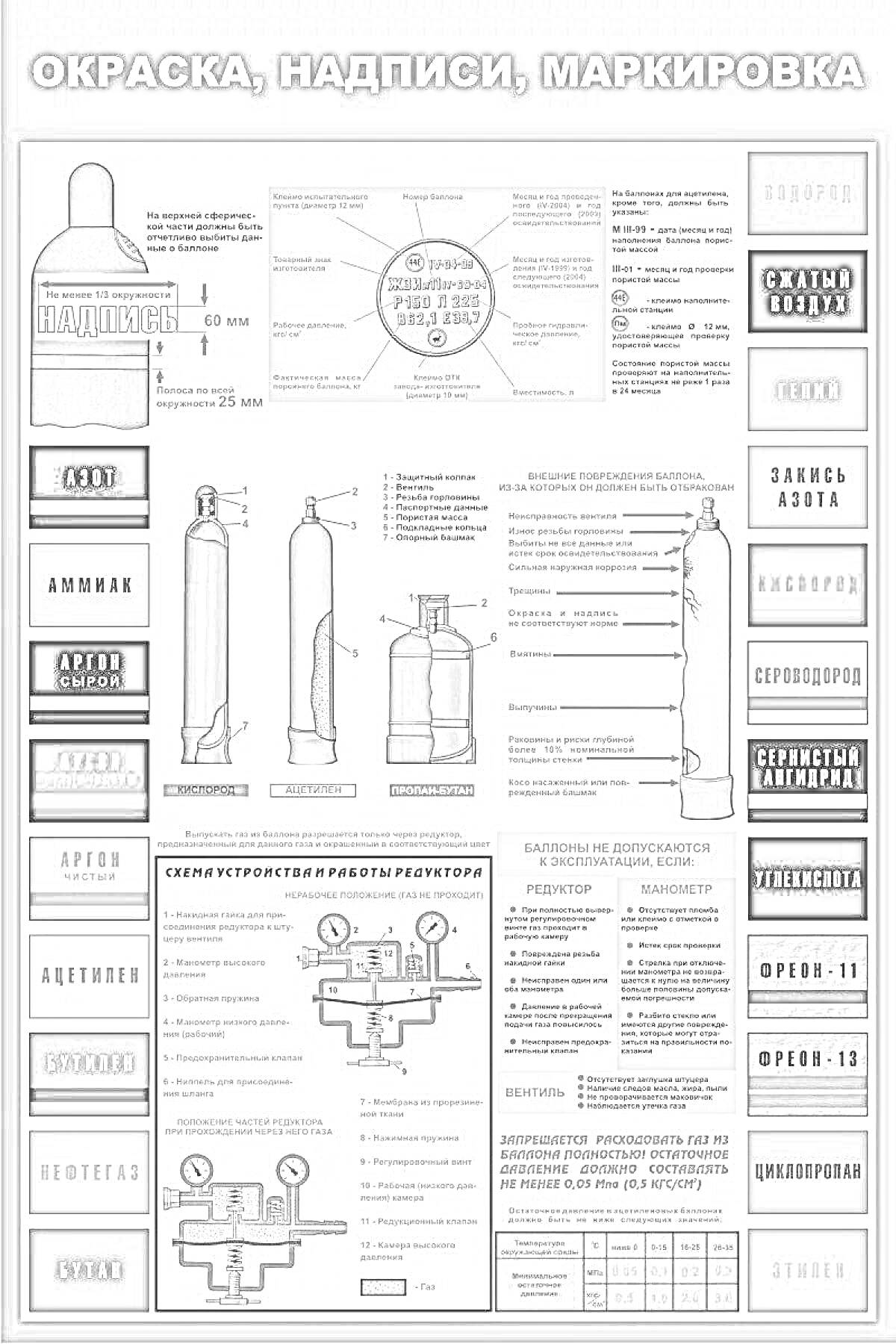Раскраска Окраска, надписи, и маркировка баллонов с газами. Включает изображение различных газовых баллонов с маркировками, схемы устройства регуляторов, и таблицу допустимых газов.